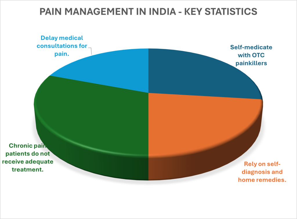 Key Pain Statistics In India